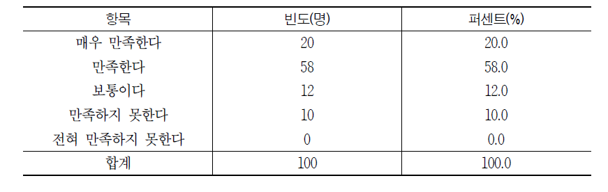 한국 직장생활 전반적 만족도