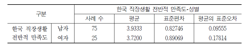 한국 직장생활 전반적 만족도: 성별