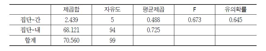 한국 직장생활 전반적 만족도: 출신 국가