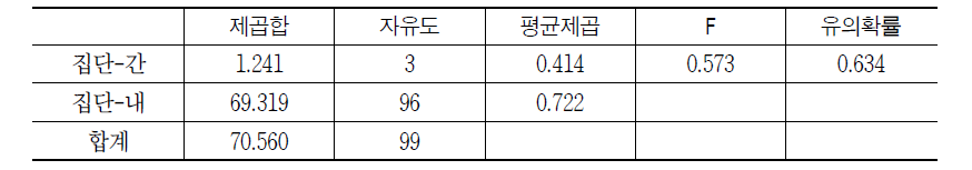 한국 직장생활 전반적 만족도: 연령