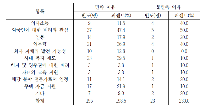 한국 직장생활 전반적 만족 및 불만족 이유