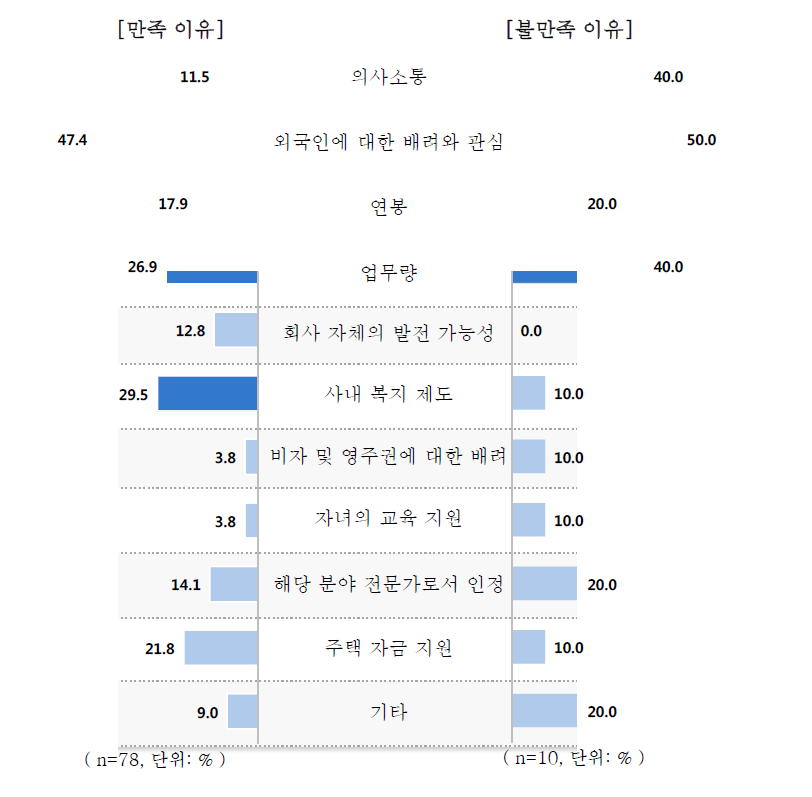 한국 직장생활 전반적 만족 및 불만족 이유