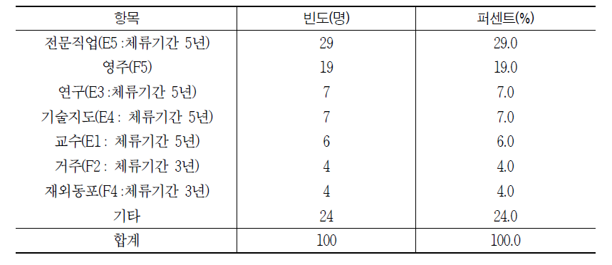 비자 발급 목적 : 비자유형별