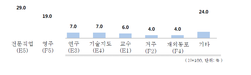 비자 발급 목적