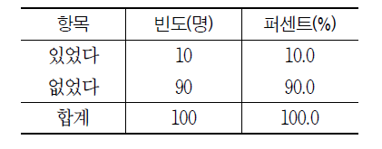 한국 최초 비자 발급시 불편 : 유무