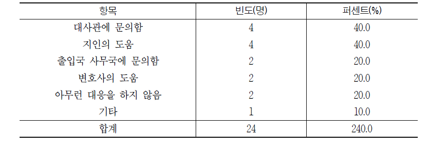 한국 최초 비자 발급시 불편 사항 해결방법