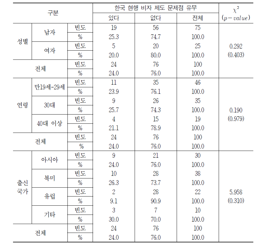 한국 현행 비자제도 문제점: 성별, 연령, 출신국가