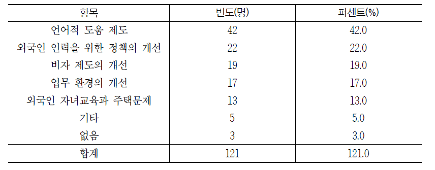 외국 우수인력 유치를 위한 개선점