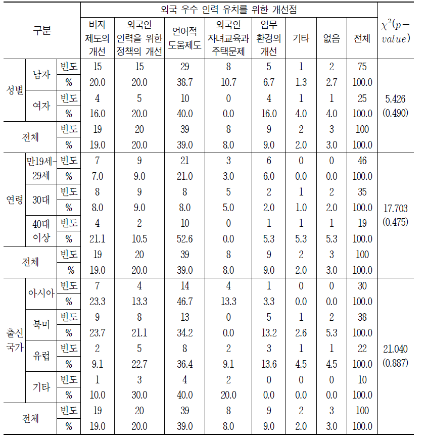 외국 우수인력 유치를 위한 개선점