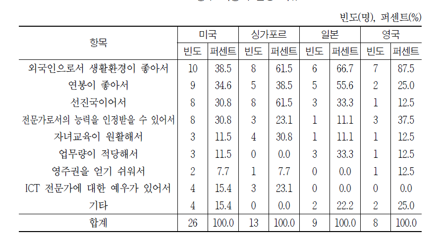 영주 희망국 선정 이유