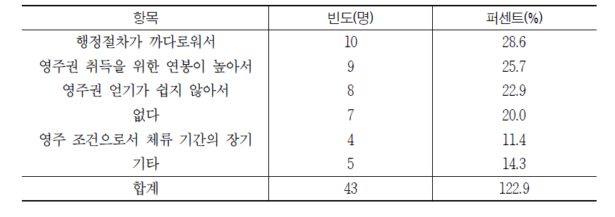 영주권 취득 혹은 이민시 불편 사항