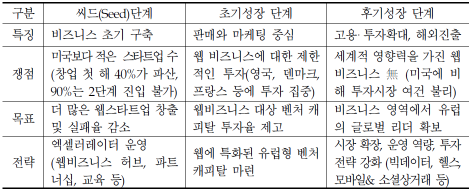 웹 비즈니스 발전단계별 추진목표와 전략