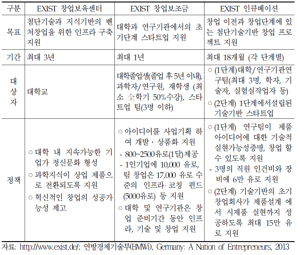 EXIST 프로그램 세부 추진 전략