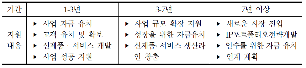 기업 생애주기별 지원내용