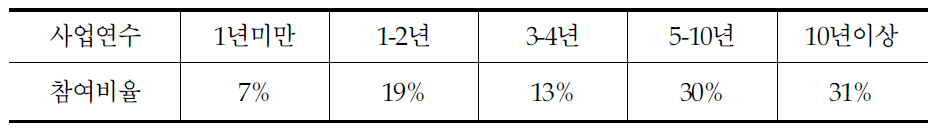 사업연수별 참여기업 비율