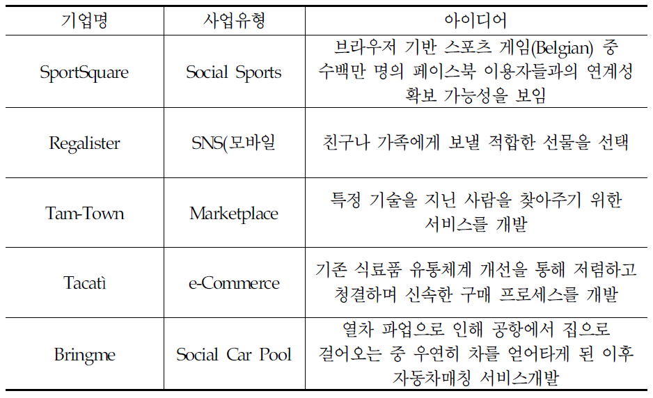 이탈리아 TreataBit 주요 디지털 프로젝트