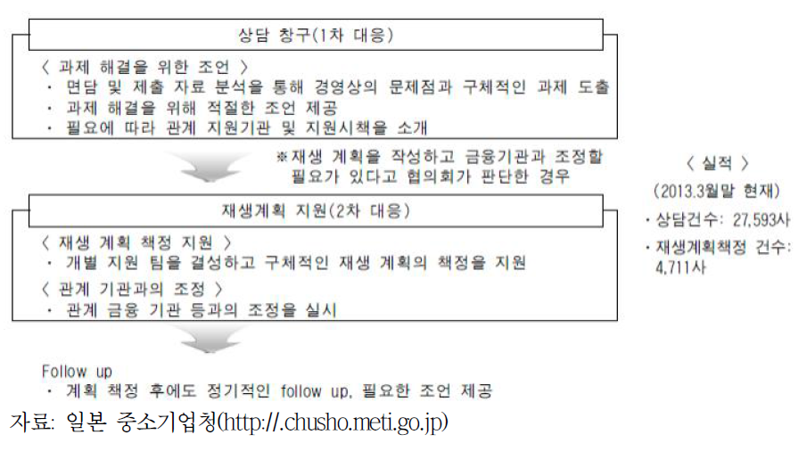 일본의 기업 재생지원도