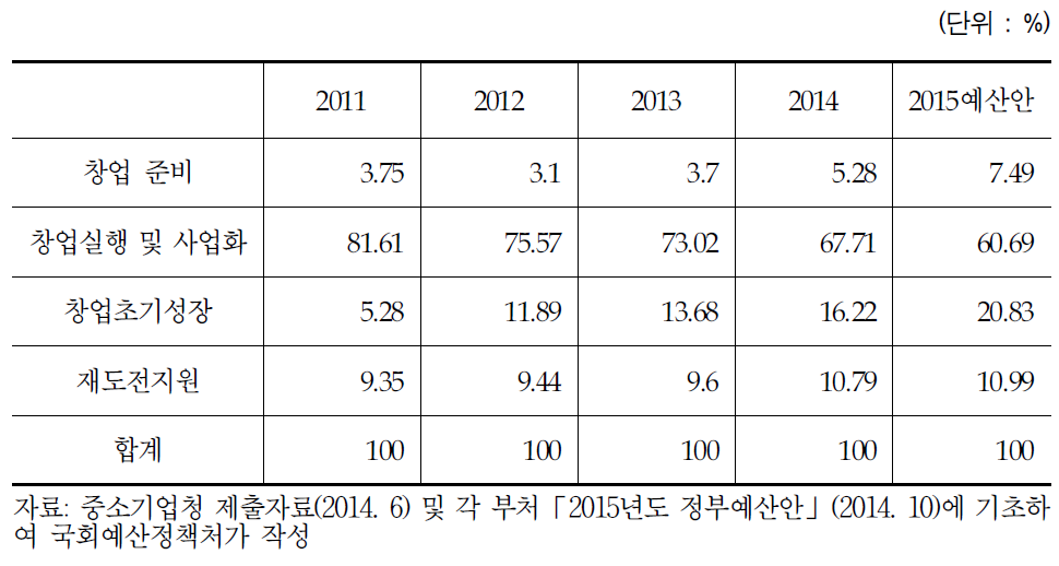 성장단계별 정부 지원 예산 비중