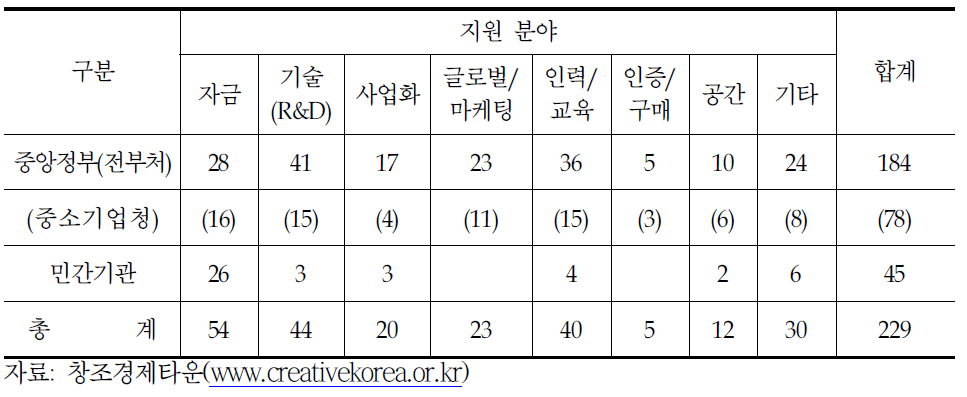 창조경제타운 지원사업 현황