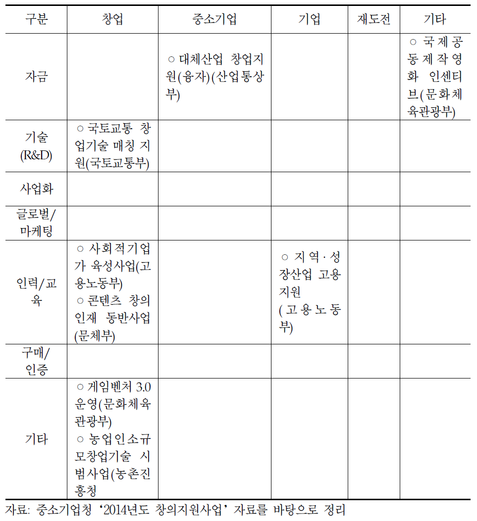 창의지원사업(중앙부처) 전주기·기능별 분류