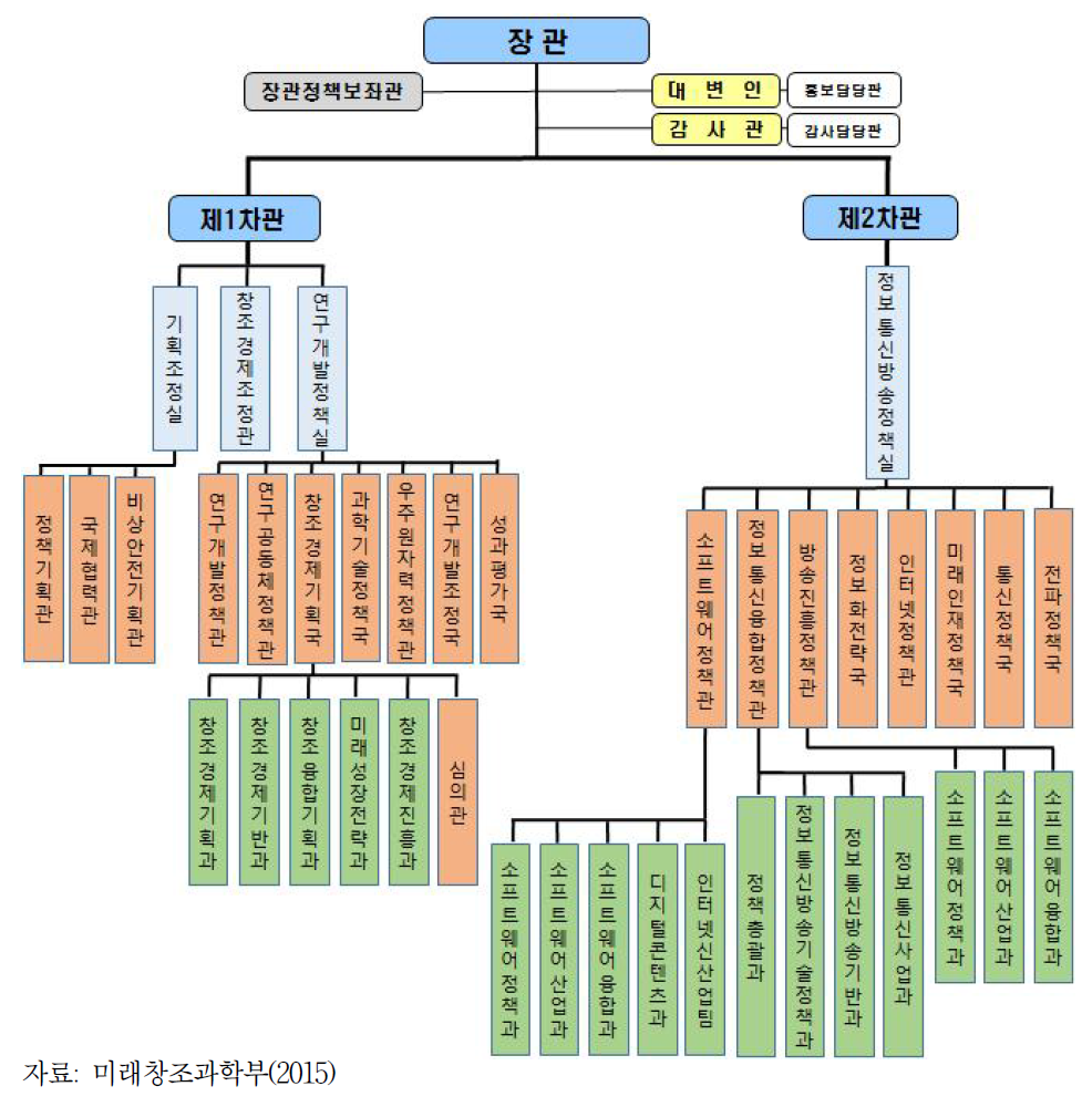 미래창조과학부 ICT 중소·벤처기업 관련 조직도