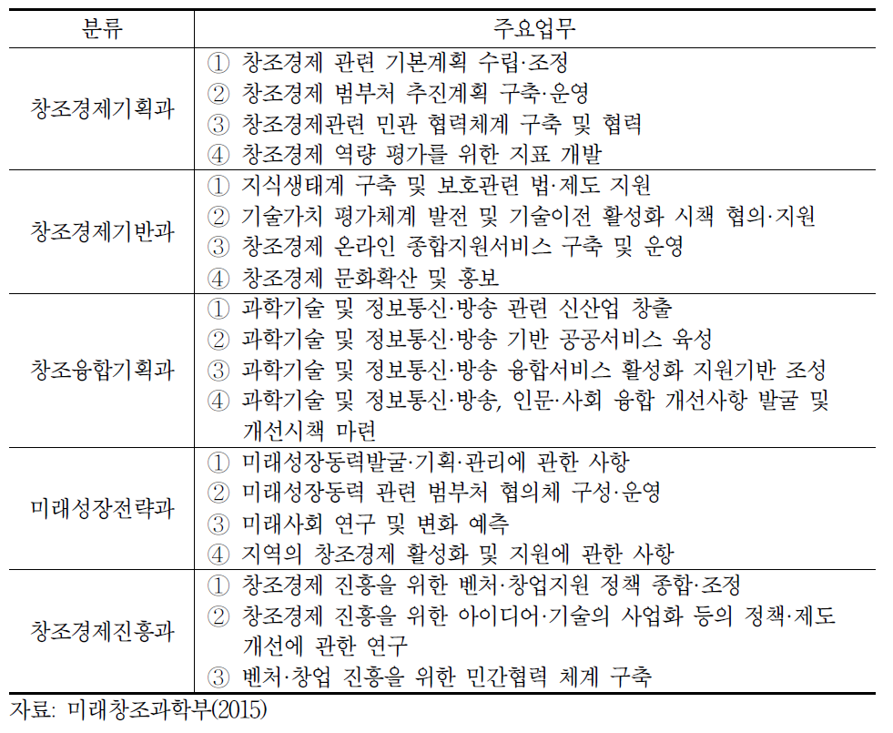 창조경제기획국의 주요업무