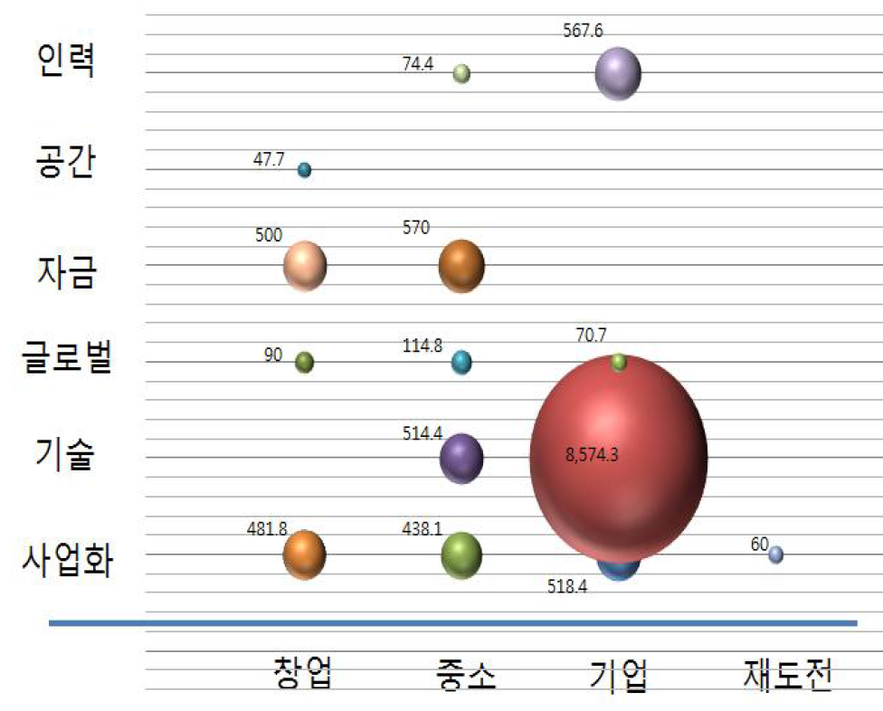 2014년 미래부 ICT 중소벤처 지원 예산 분석