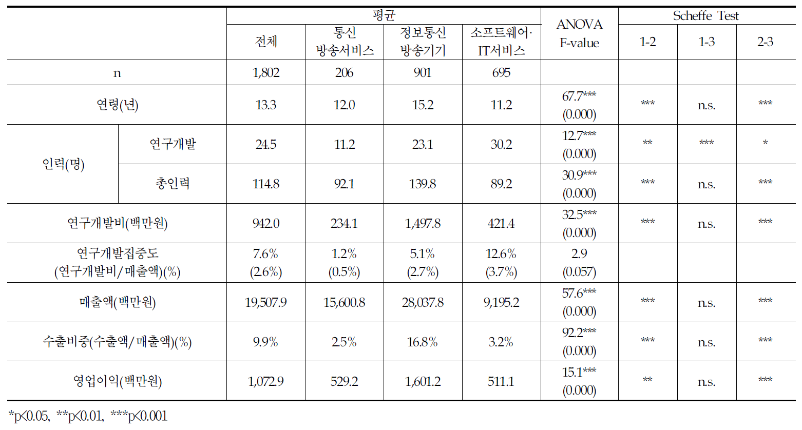 ICT 세부분야별 특성 분석