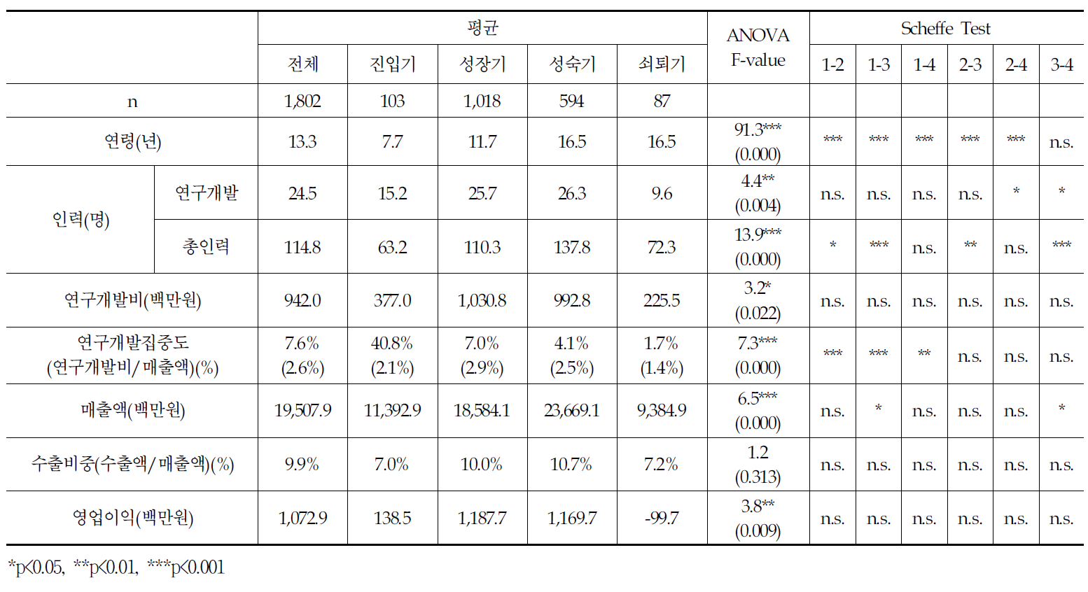 ICT 기업의 성장단계별 평균비교분석