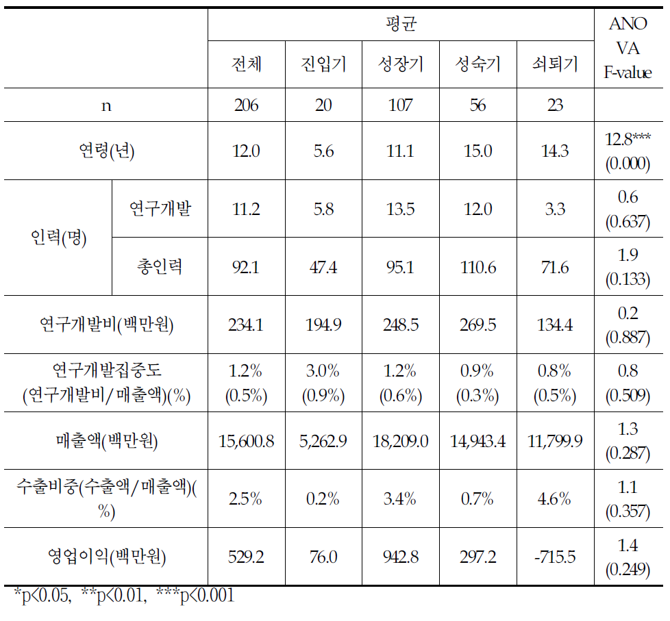 통신방송서비스 기업의 성장단계별 평균비교분석