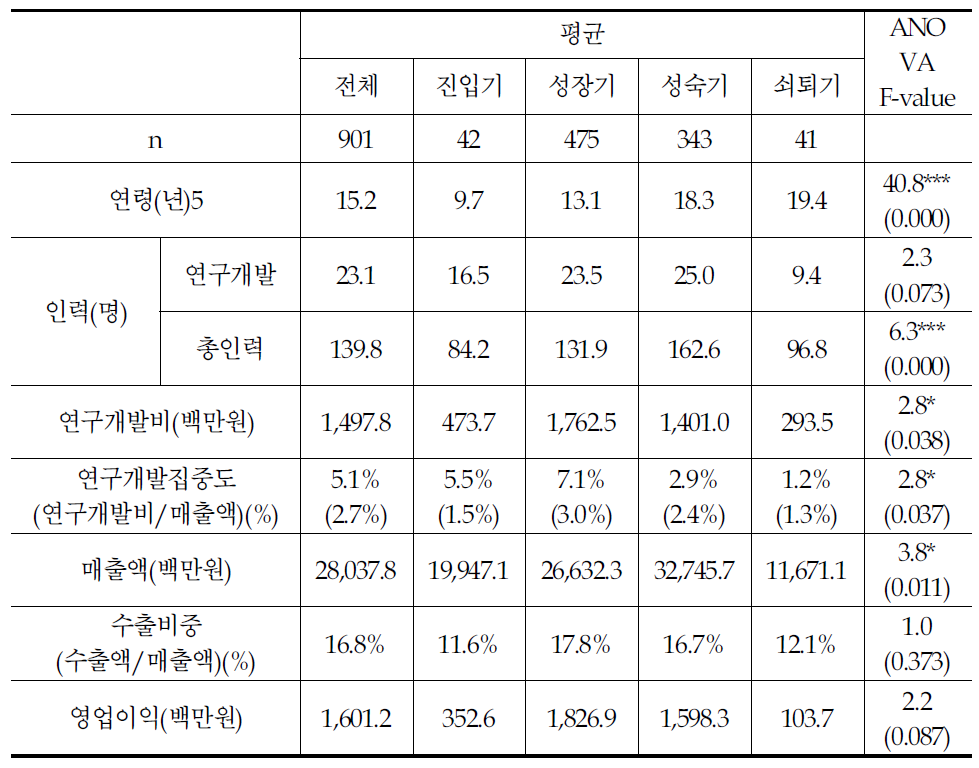 정보통신 방송기기 기업의 성장단계별 특성 분석