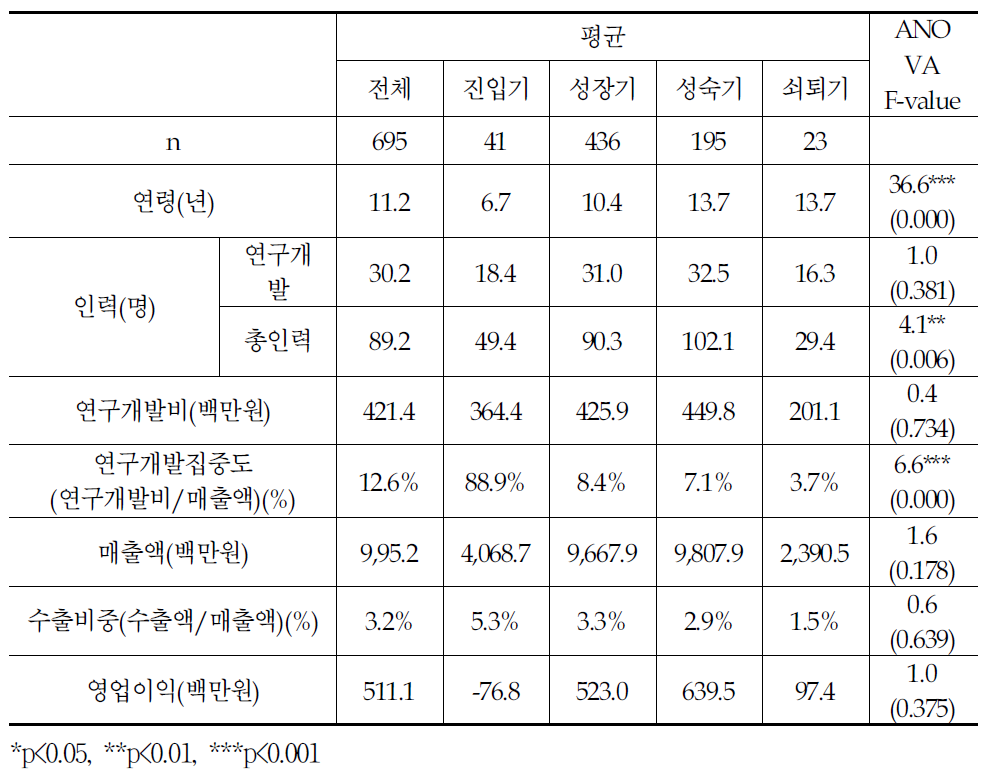 소프트웨어·IT서비스 기업의 성장단계별 평균비교분석