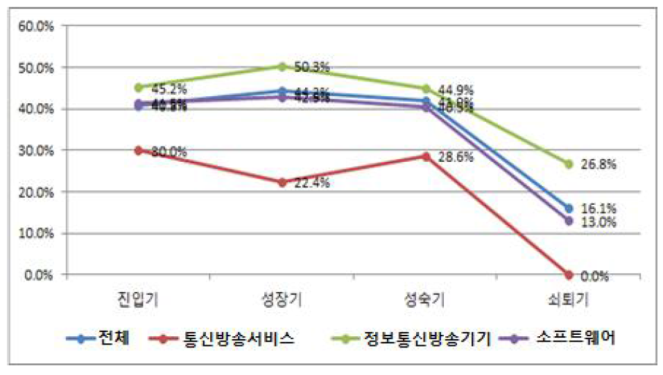 기업 분야에 따른 성장단계별 정부지원수혜율