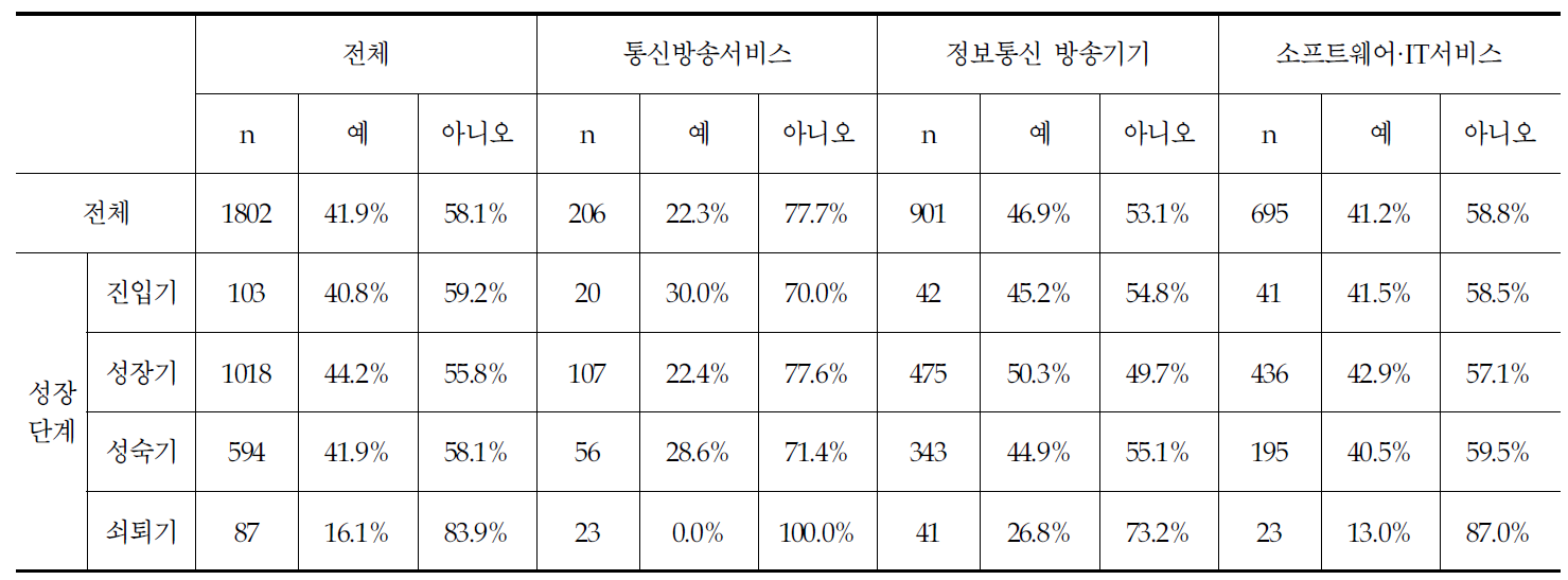 기업 분야에 따른 성장단계별 정부지원 수혜여부