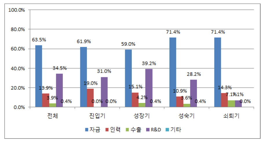 전체 기업의 성장단계별 정부지원수혜유형