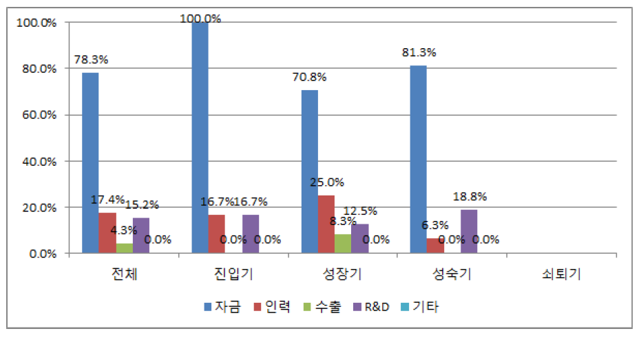 통신방송서비스 기업의 성장단계별 정부지원수혜유형