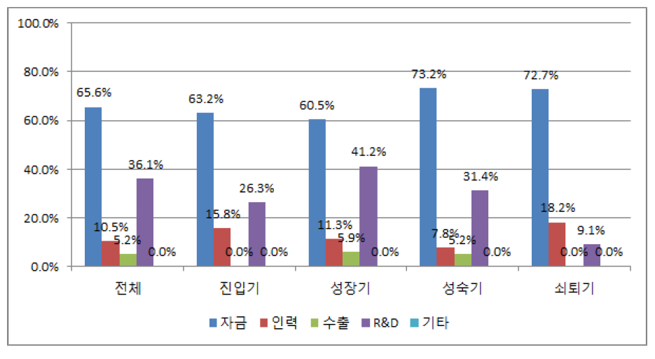 정보통신 방송기기 기업의 성장단계별 정부지원수혜유형