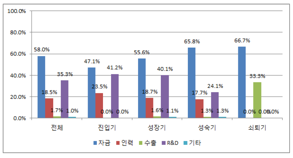 소프트웨어·IT서비스 기업의 성장단계별 정부지원수혜유형