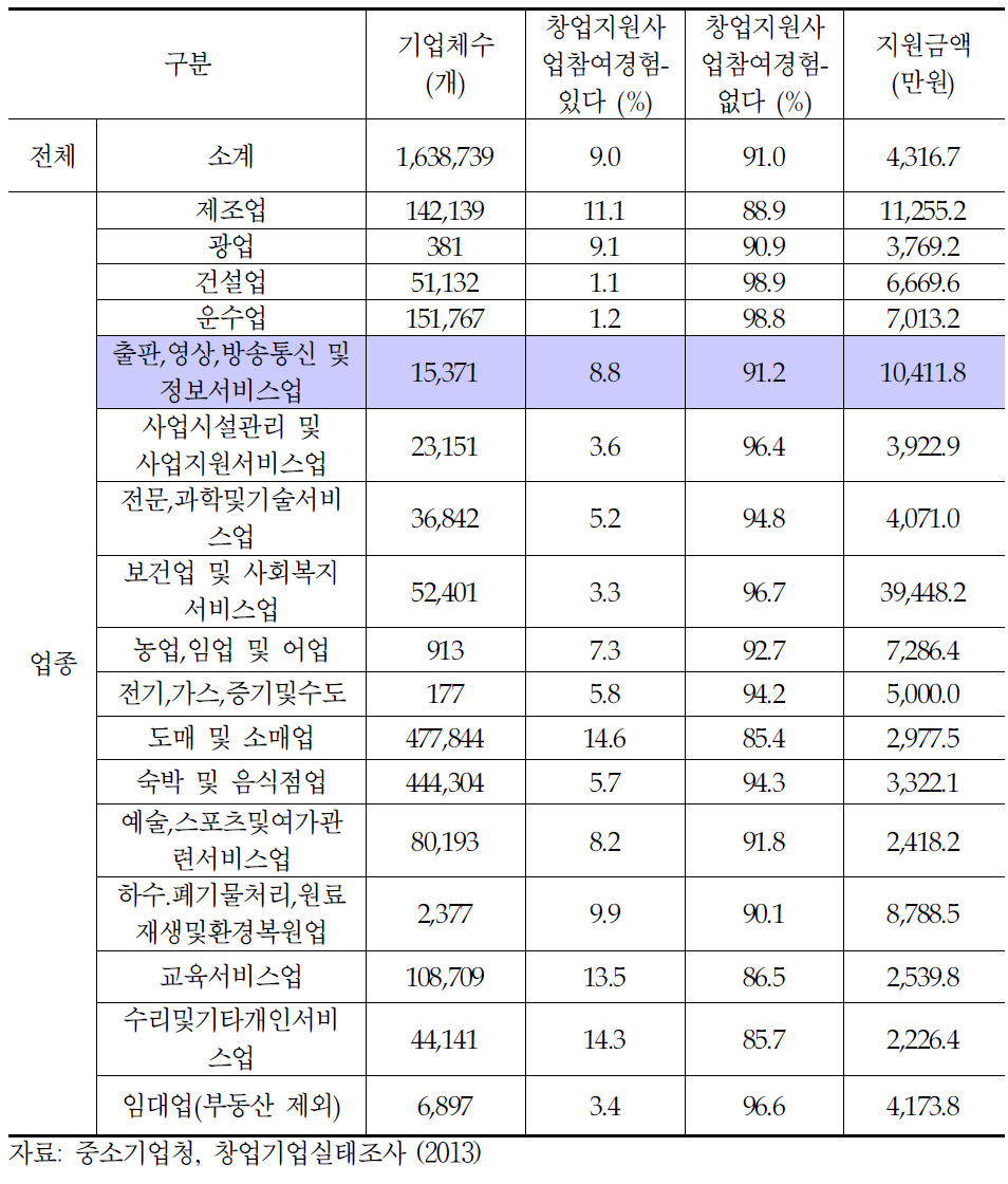 업종별 창업지원 참여경험 수혜율 및 지원금액