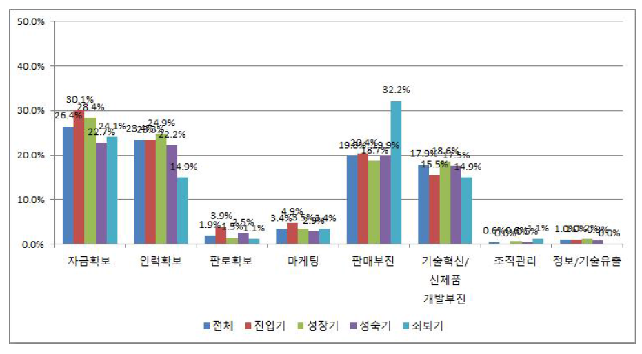 전체 기업의 성장단계별 경영애로사항