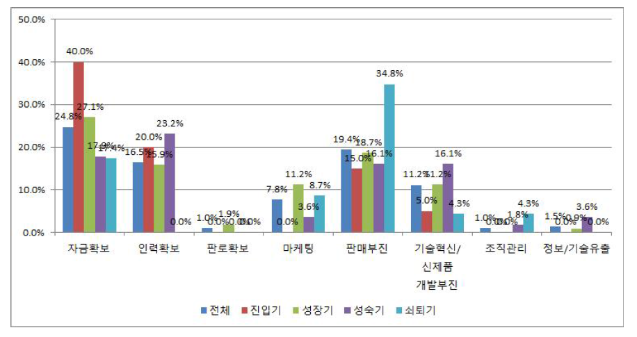 통신방송서비스 기업의 성장단계별 경영애로사항