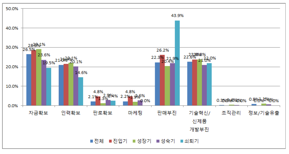 정보통신 방송기기 기업의 성장단계별 경영애로사항