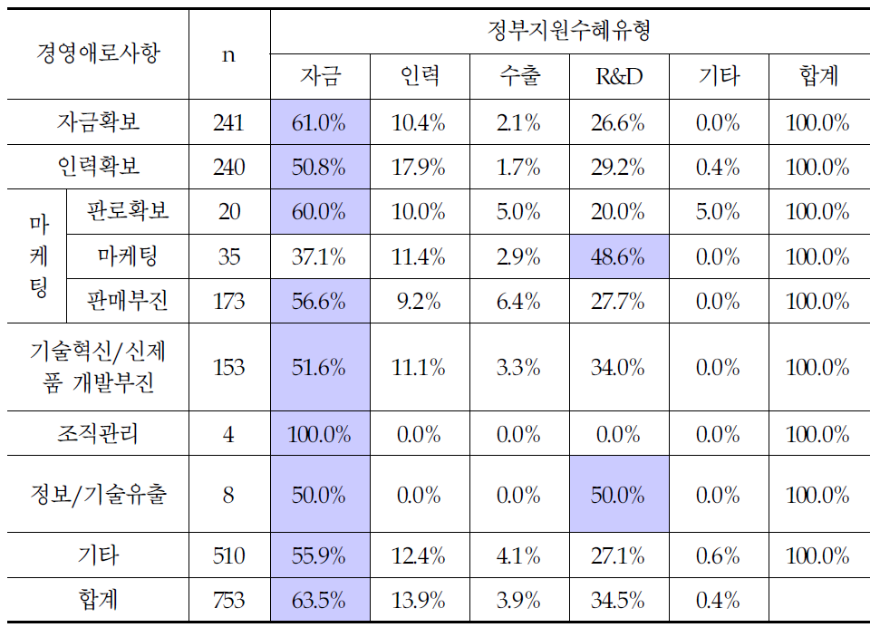 경영애로사항 항목별 정부지원 수혜 유형 비율