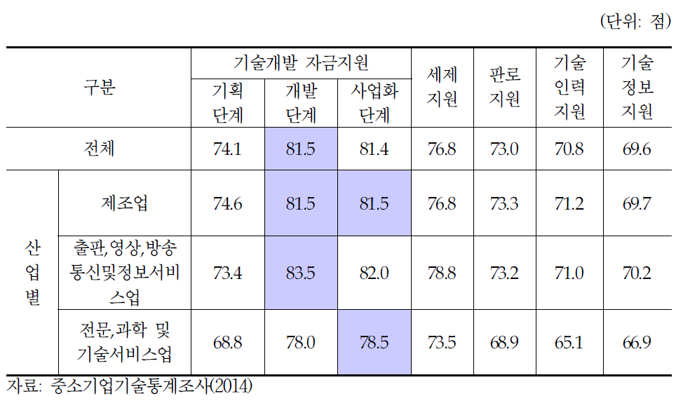 정부 기술개발 지원제도 필요성