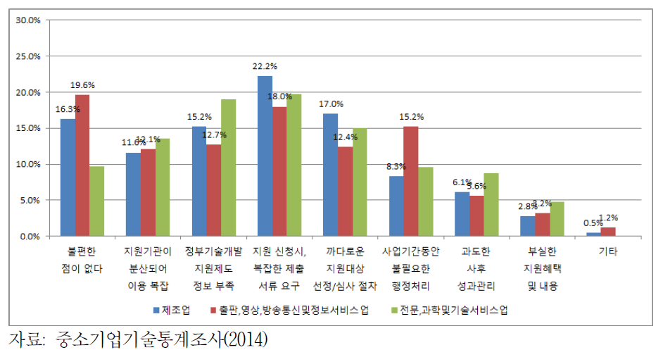 정부 기술개발 지원제도의 불편사항(1)