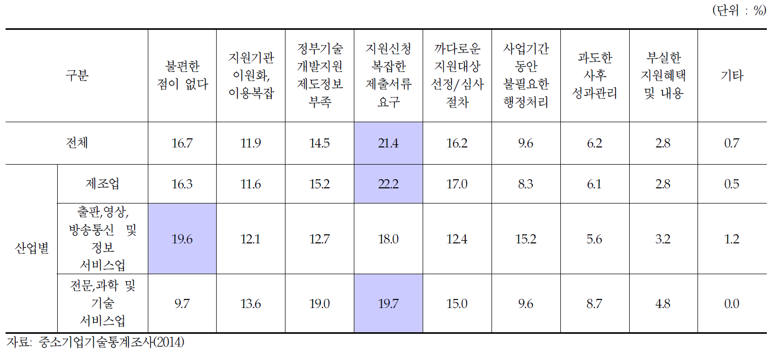 정부 기술개발 지원제도의 불편사항(2)