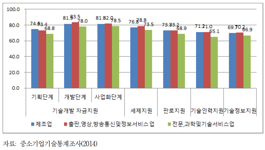 정부 기술개발 지원제도 필요성