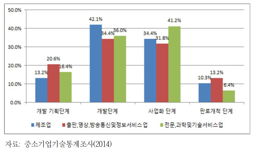 산업별 정부의 정책적 지원 필요단계