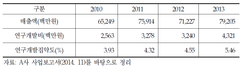 A사의 연구개발집약도