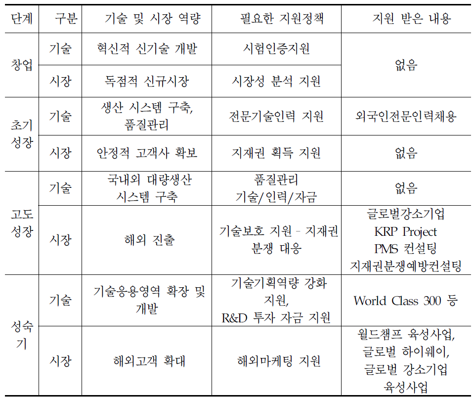 A사의 성장단계, 경영 이슈, 정부지원 수혜내용